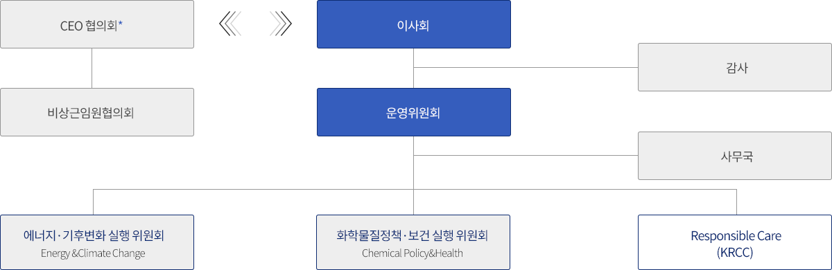 연합회 조직도